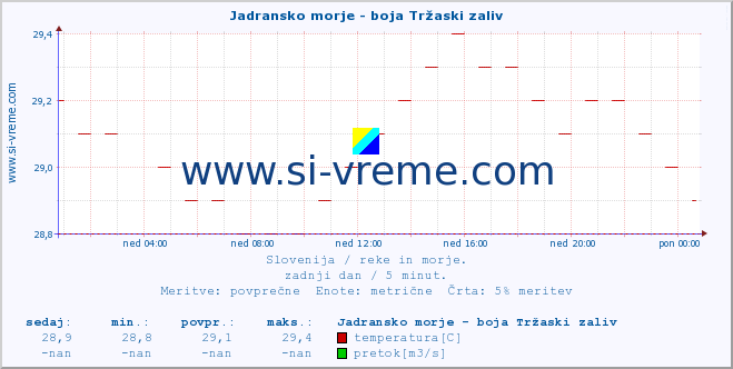 POVPREČJE :: Jadransko morje - boja Tržaski zaliv :: temperatura | pretok | višina :: zadnji dan / 5 minut.