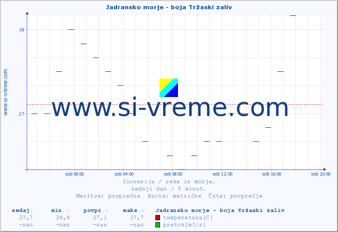 POVPREČJE :: Jadransko morje - boja Tržaski zaliv :: temperatura | pretok | višina :: zadnji dan / 5 minut.