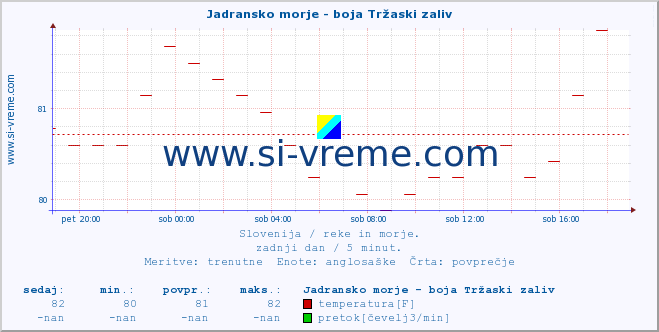 POVPREČJE :: Jadransko morje - boja Tržaski zaliv :: temperatura | pretok | višina :: zadnji dan / 5 minut.