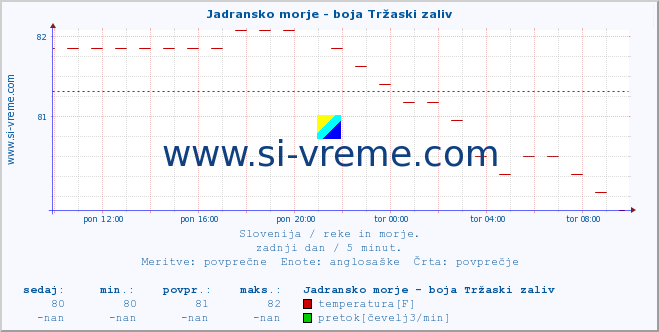 POVPREČJE :: Jadransko morje - boja Tržaski zaliv :: temperatura | pretok | višina :: zadnji dan / 5 minut.