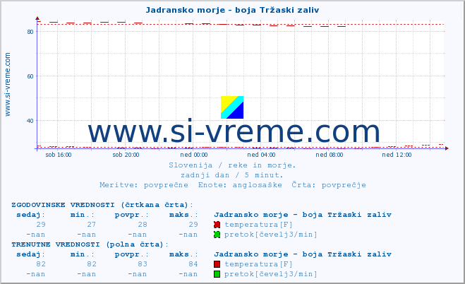 POVPREČJE :: Jadransko morje - boja Tržaski zaliv :: temperatura | pretok | višina :: zadnji dan / 5 minut.