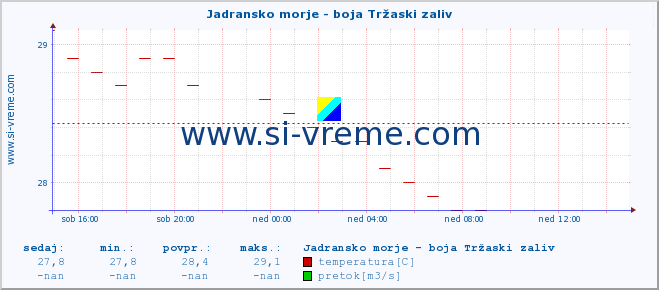 POVPREČJE :: Jadransko morje - boja Tržaski zaliv :: temperatura | pretok | višina :: zadnji dan / 5 minut.