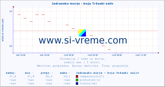 POVPREČJE :: Jadransko morje - boja Tržaski zaliv :: temperatura | pretok | višina :: zadnji dan / 5 minut.