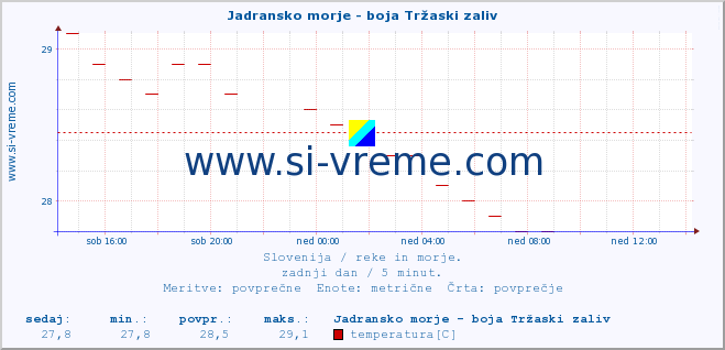 POVPREČJE :: Jadransko morje - boja Tržaski zaliv :: temperatura | pretok | višina :: zadnji dan / 5 minut.