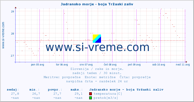 POVPREČJE :: Jadransko morje - boja Tržaski zaliv :: temperatura | pretok | višina :: zadnji teden / 30 minut.