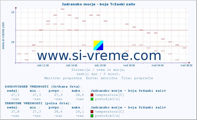 POVPREČJE :: Jadransko morje - boja Tržaski zaliv :: temperatura | pretok | višina :: zadnji dan / 5 minut.