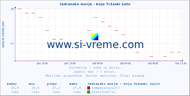 POVPREČJE :: Jadransko morje - boja Tržaski zaliv :: temperatura | pretok | višina :: zadnji dan / 5 minut.