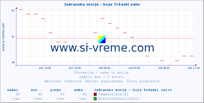 POVPREČJE :: Jadransko morje - boja Tržaski zaliv :: temperatura | pretok | višina :: zadnji dan / 5 minut.