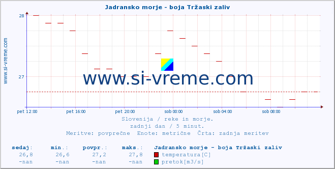 POVPREČJE :: Jadransko morje - boja Tržaski zaliv :: temperatura | pretok | višina :: zadnji dan / 5 minut.