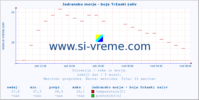 POVPREČJE :: Jadransko morje - boja Tržaski zaliv :: temperatura | pretok | višina :: zadnji dan / 5 minut.