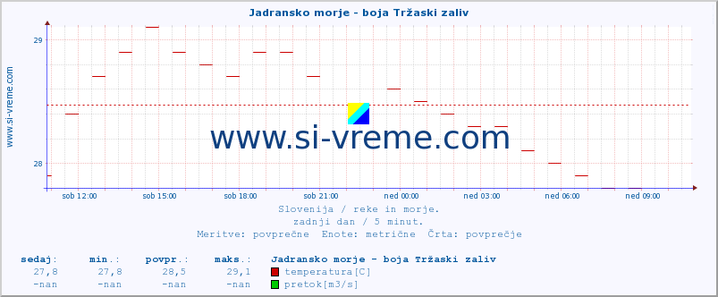 POVPREČJE :: Jadransko morje - boja Tržaski zaliv :: temperatura | pretok | višina :: zadnji dan / 5 minut.