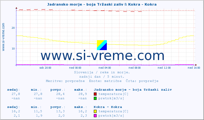 POVPREČJE :: Jadransko morje - boja Tržaski zaliv & Kokra - Kokra :: temperatura | pretok | višina :: zadnji dan / 5 minut.