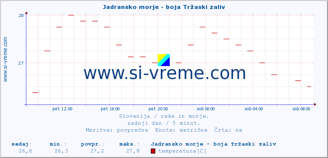 POVPREČJE :: Jadransko morje - boja Tržaski zaliv :: temperatura | pretok | višina :: zadnji dan / 5 minut.