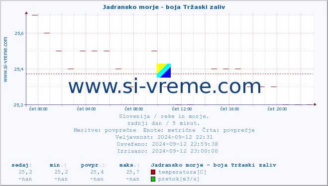 POVPREČJE :: Jadransko morje - boja Tržaski zaliv :: temperatura | pretok | višina :: zadnji dan / 5 minut.