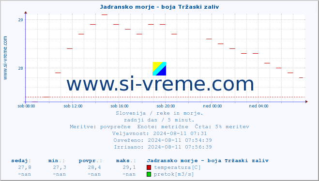 POVPREČJE :: Jadransko morje - boja Tržaski zaliv :: temperatura | pretok | višina :: zadnji dan / 5 minut.