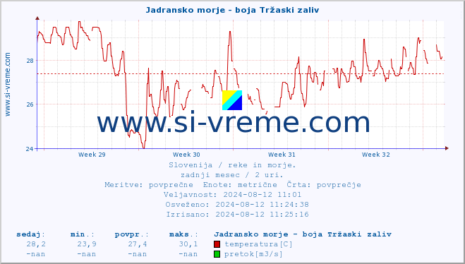 POVPREČJE :: Jadransko morje - boja Tržaski zaliv :: temperatura | pretok | višina :: zadnji mesec / 2 uri.