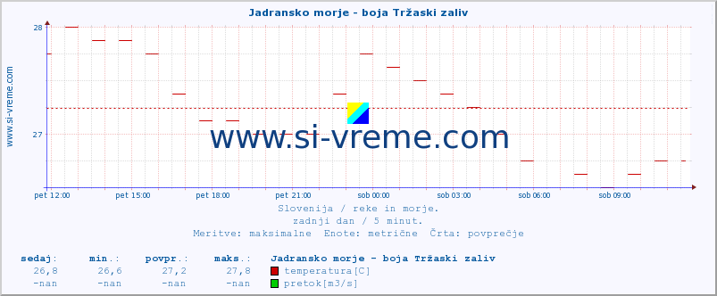 POVPREČJE :: Jadransko morje - boja Tržaski zaliv :: temperatura | pretok | višina :: zadnji dan / 5 minut.