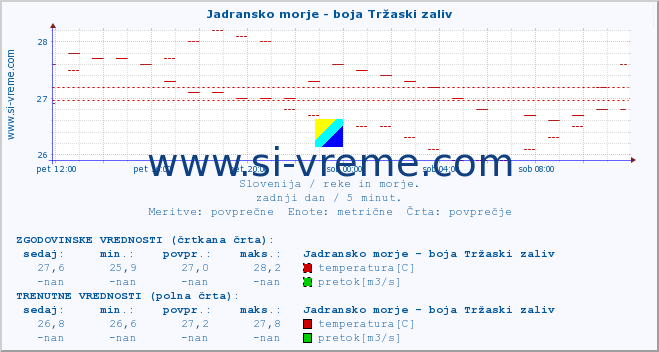 POVPREČJE :: Jadransko morje - boja Tržaski zaliv :: temperatura | pretok | višina :: zadnji dan / 5 minut.