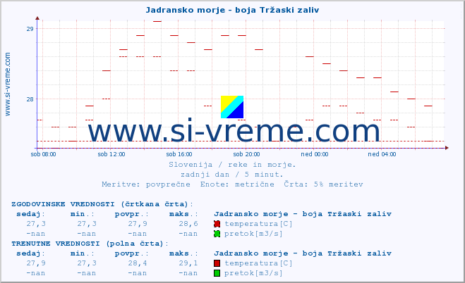 POVPREČJE :: Jadransko morje - boja Tržaski zaliv :: temperatura | pretok | višina :: zadnji dan / 5 minut.