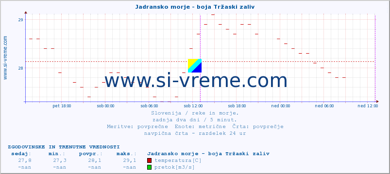 POVPREČJE :: Jadransko morje - boja Tržaski zaliv :: temperatura | pretok | višina :: zadnja dva dni / 5 minut.