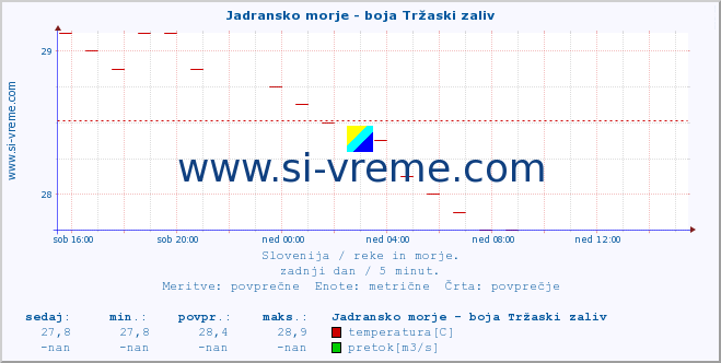 Slovenija : reke in morje. :: Jadransko morje - boja Tržaski zaliv :: temperatura | pretok | višina :: zadnji dan / 5 minut.