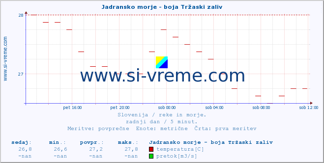 POVPREČJE :: Jadransko morje - boja Tržaski zaliv :: temperatura | pretok | višina :: zadnji dan / 5 minut.