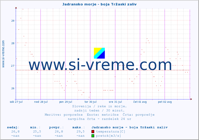 POVPREČJE :: Jadransko morje - boja Tržaski zaliv :: temperatura | pretok | višina :: zadnji teden / 30 minut.