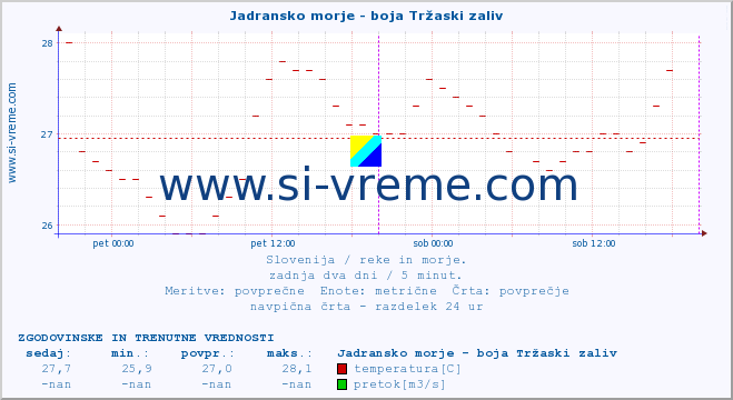 POVPREČJE :: Jadransko morje - boja Tržaski zaliv :: temperatura | pretok | višina :: zadnja dva dni / 5 minut.