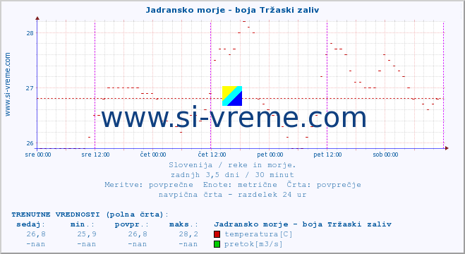 POVPREČJE :: Jadransko morje - boja Tržaski zaliv :: temperatura | pretok | višina :: zadnji teden / 30 minut.