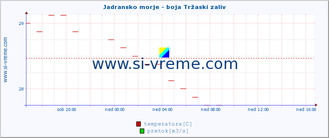 POVPREČJE :: Jadransko morje - boja Tržaski zaliv :: temperatura | pretok | višina :: zadnji dan / 5 minut.