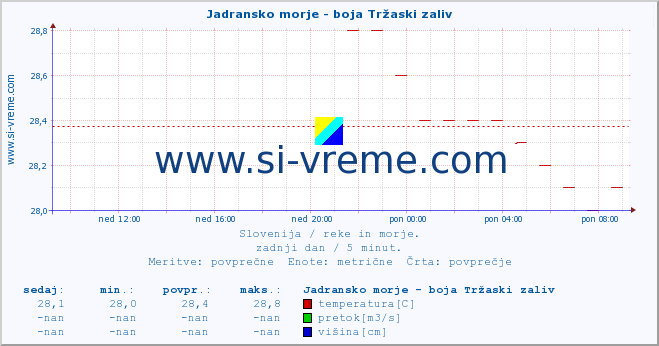 POVPREČJE :: Jadransko morje - boja Tržaski zaliv :: temperatura | pretok | višina :: zadnji dan / 5 minut.