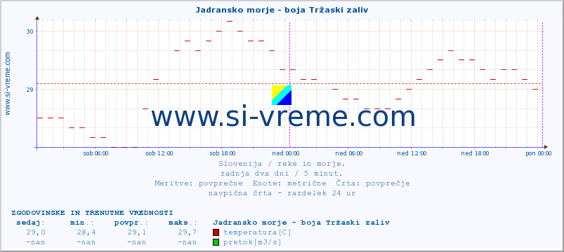 POVPREČJE :: Jadransko morje - boja Tržaski zaliv :: temperatura | pretok | višina :: zadnja dva dni / 5 minut.