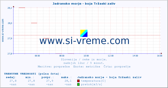 POVPREČJE :: Jadransko morje - boja Tržaski zaliv :: temperatura | pretok | višina :: zadnji dan / 5 minut.