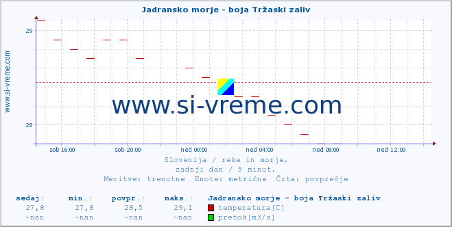 POVPREČJE :: Jadransko morje - boja Tržaski zaliv :: temperatura | pretok | višina :: zadnji dan / 5 minut.