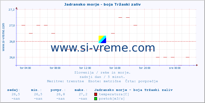 POVPREČJE :: Jadransko morje - boja Tržaski zaliv :: temperatura | pretok | višina :: zadnji dan / 5 minut.