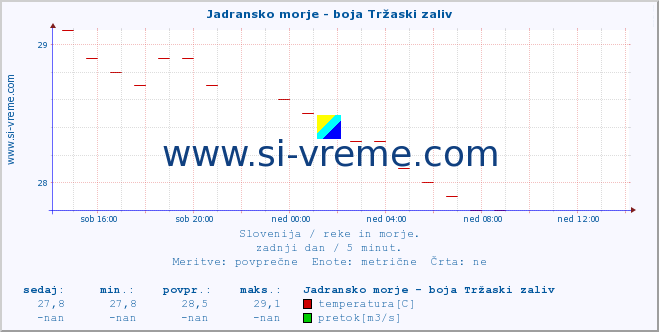 POVPREČJE :: Jadransko morje - boja Tržaski zaliv :: temperatura | pretok | višina :: zadnji dan / 5 minut.