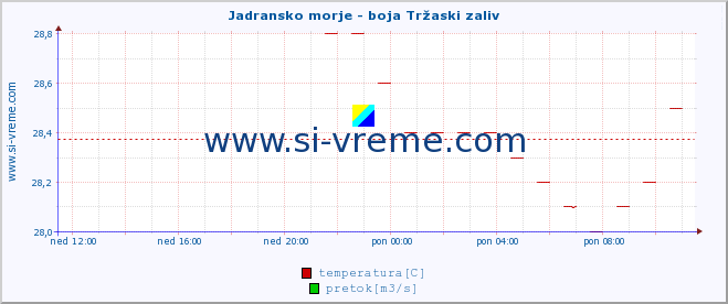 POVPREČJE :: Jadransko morje - boja Tržaski zaliv :: temperatura | pretok | višina :: zadnji dan / 5 minut.