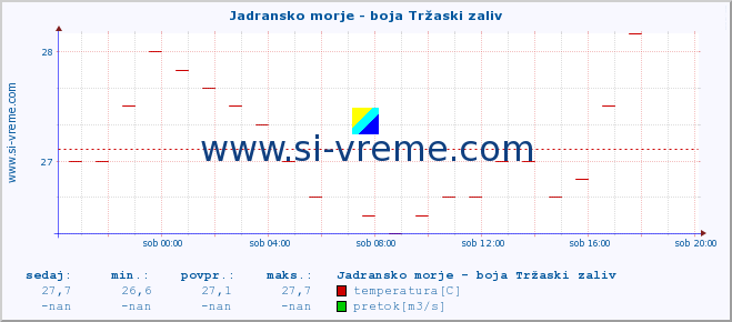 POVPREČJE :: Jadransko morje - boja Tržaski zaliv :: temperatura | pretok | višina :: zadnji dan / 5 minut.