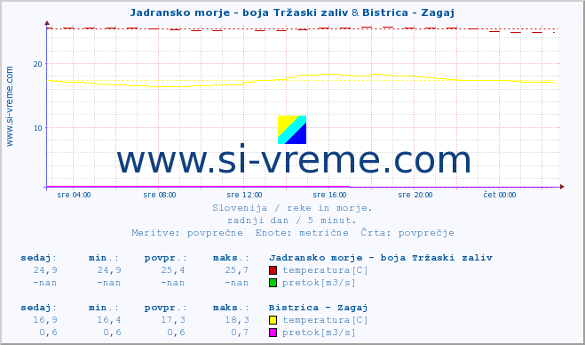 POVPREČJE :: Jadransko morje - boja Tržaski zaliv & Bistrica - Zagaj :: temperatura | pretok | višina :: zadnji dan / 5 minut.