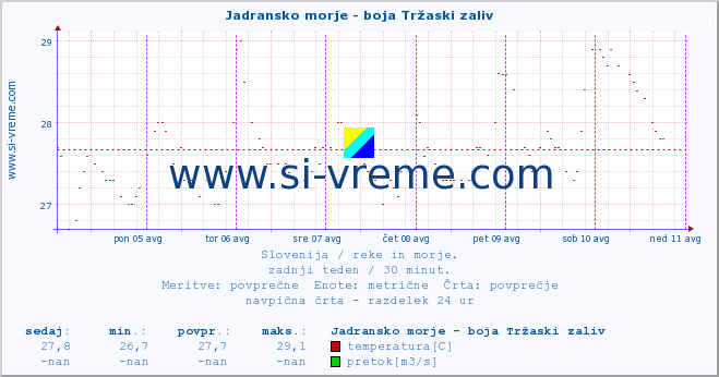 POVPREČJE :: Jadransko morje - boja Tržaski zaliv :: temperatura | pretok | višina :: zadnji teden / 30 minut.