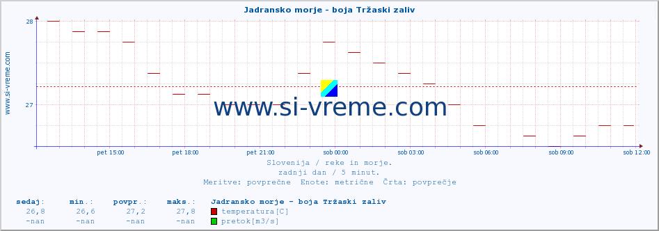 POVPREČJE :: Jadransko morje - boja Tržaski zaliv :: temperatura | pretok | višina :: zadnji dan / 5 minut.