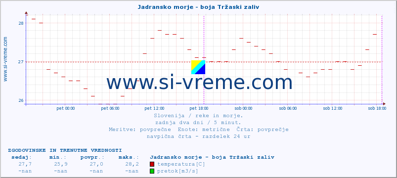 POVPREČJE :: Jadransko morje - boja Tržaski zaliv :: temperatura | pretok | višina :: zadnja dva dni / 5 minut.