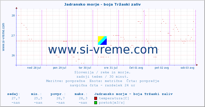 POVPREČJE :: Jadransko morje - boja Tržaski zaliv :: temperatura | pretok | višina :: zadnji teden / 30 minut.