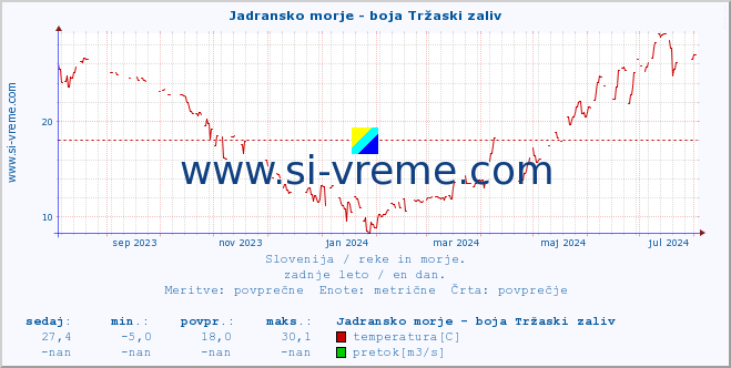 POVPREČJE :: Jadransko morje - boja Tržaski zaliv :: temperatura | pretok | višina :: zadnje leto / en dan.