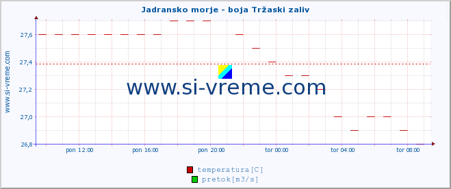 POVPREČJE :: Jadransko morje - boja Tržaski zaliv :: temperatura | pretok | višina :: zadnji dan / 5 minut.