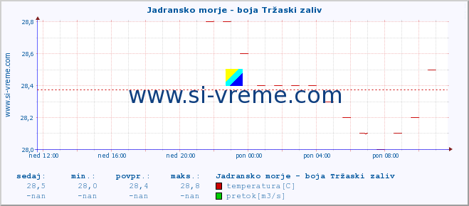 POVPREČJE :: Jadransko morje - boja Tržaski zaliv :: temperatura | pretok | višina :: zadnji dan / 5 minut.