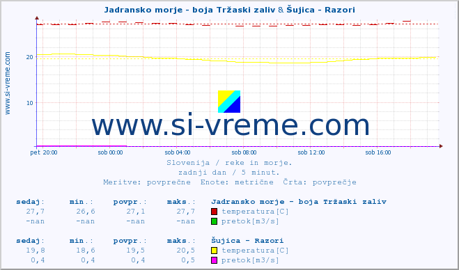 POVPREČJE :: Jadransko morje - boja Tržaski zaliv & Šujica - Razori :: temperatura | pretok | višina :: zadnji dan / 5 minut.