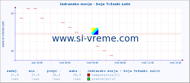 POVPREČJE :: Jadransko morje - boja Tržaski zaliv :: temperatura | pretok | višina :: zadnji dan / 5 minut.