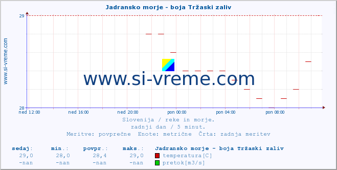 POVPREČJE :: Jadransko morje - boja Tržaski zaliv :: temperatura | pretok | višina :: zadnji dan / 5 minut.