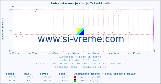 POVPREČJE :: Jadransko morje - boja Tržaski zaliv :: temperatura | pretok | višina :: zadnji teden / 30 minut.